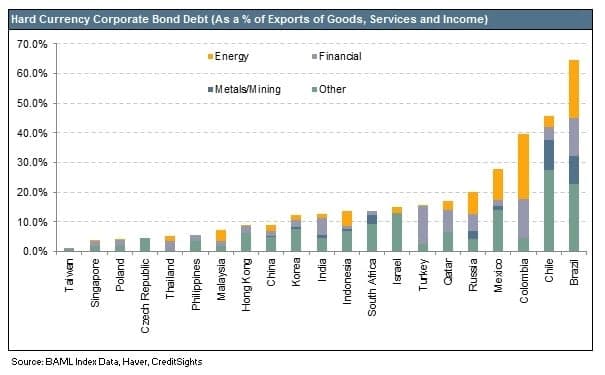 hard currency bonds
