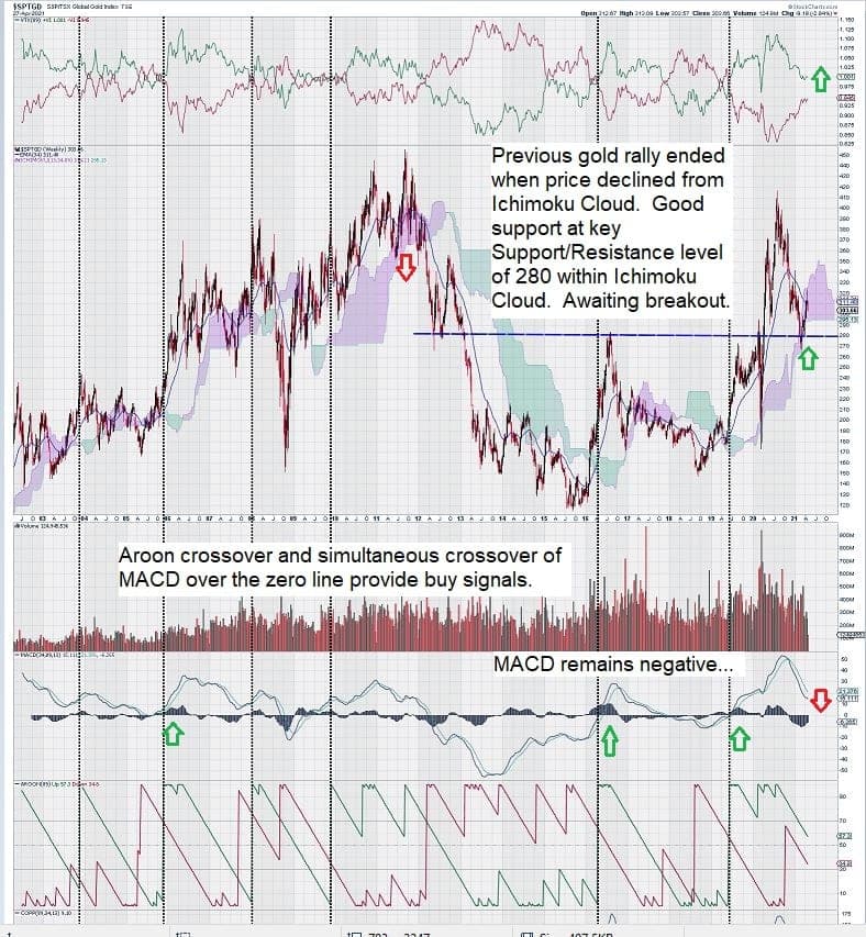 gold chart awaiting breakout
