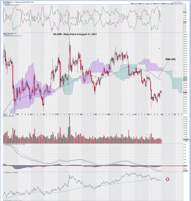 silver daily chart Aug 31, 2021