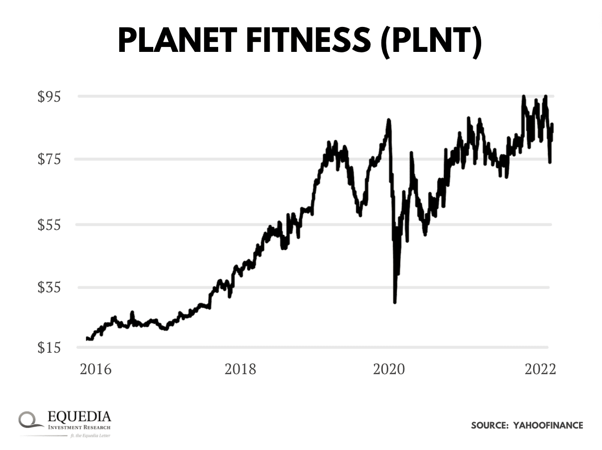PLNT stock chart