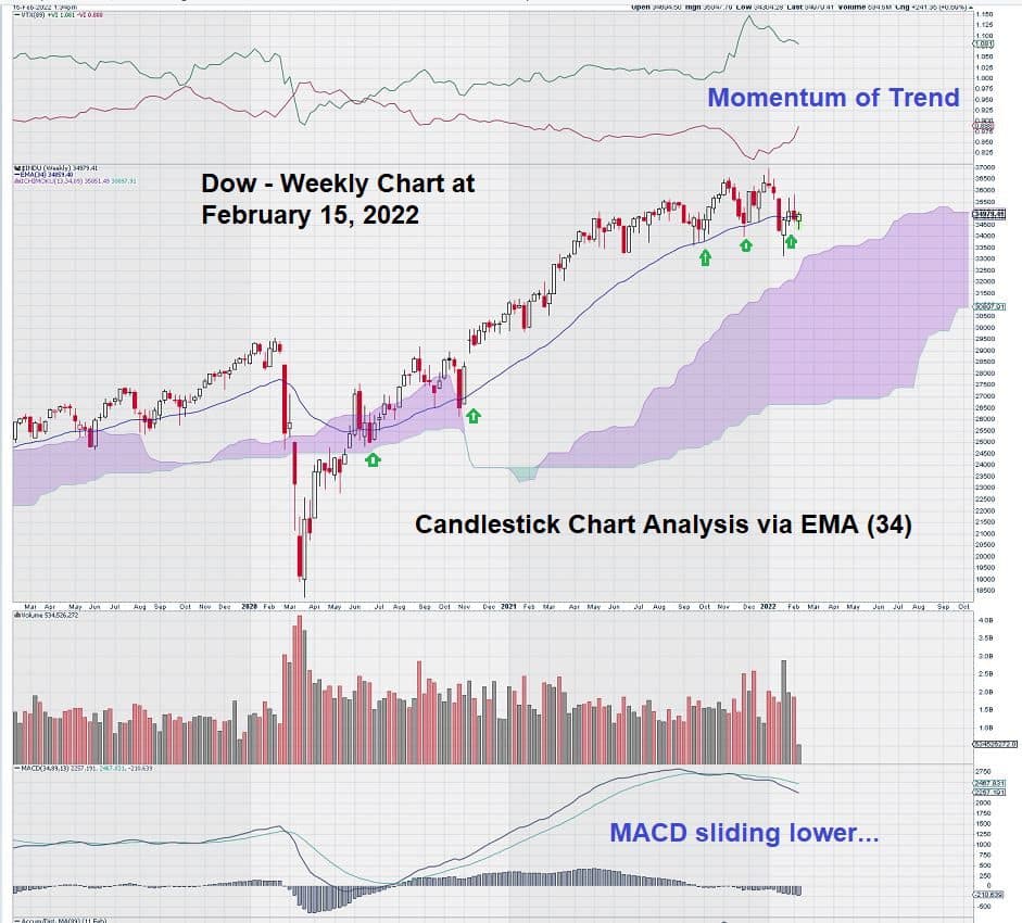 Dow weekly chart feb 2022