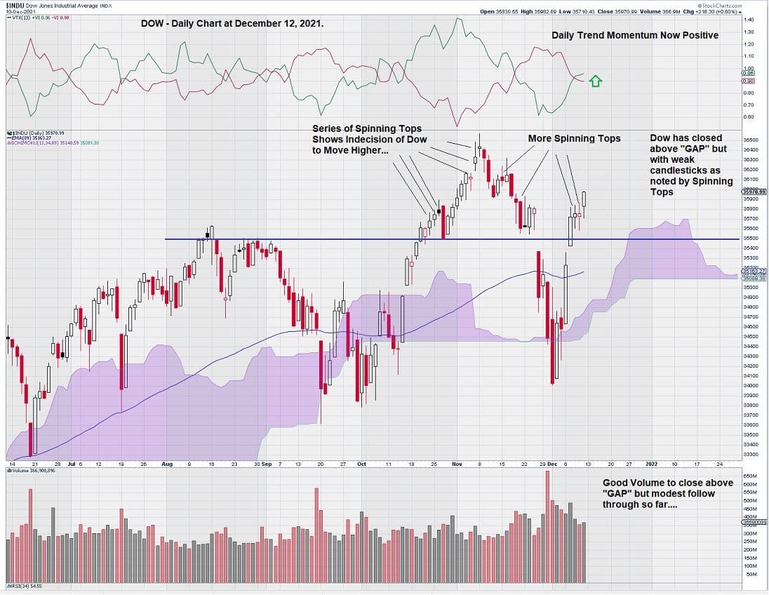 Dow daily chart analysis december 2021
