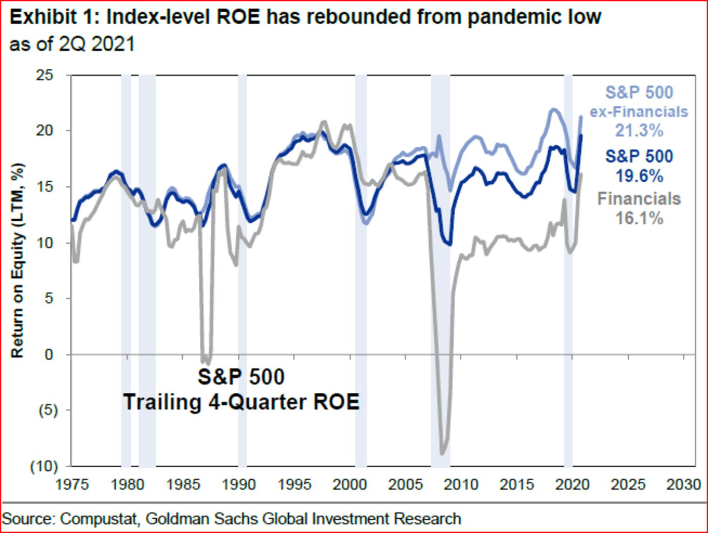 index level Return on Equity chart