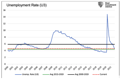 U3 unemployment rate