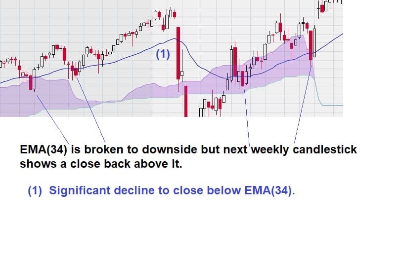 dow candlesticks