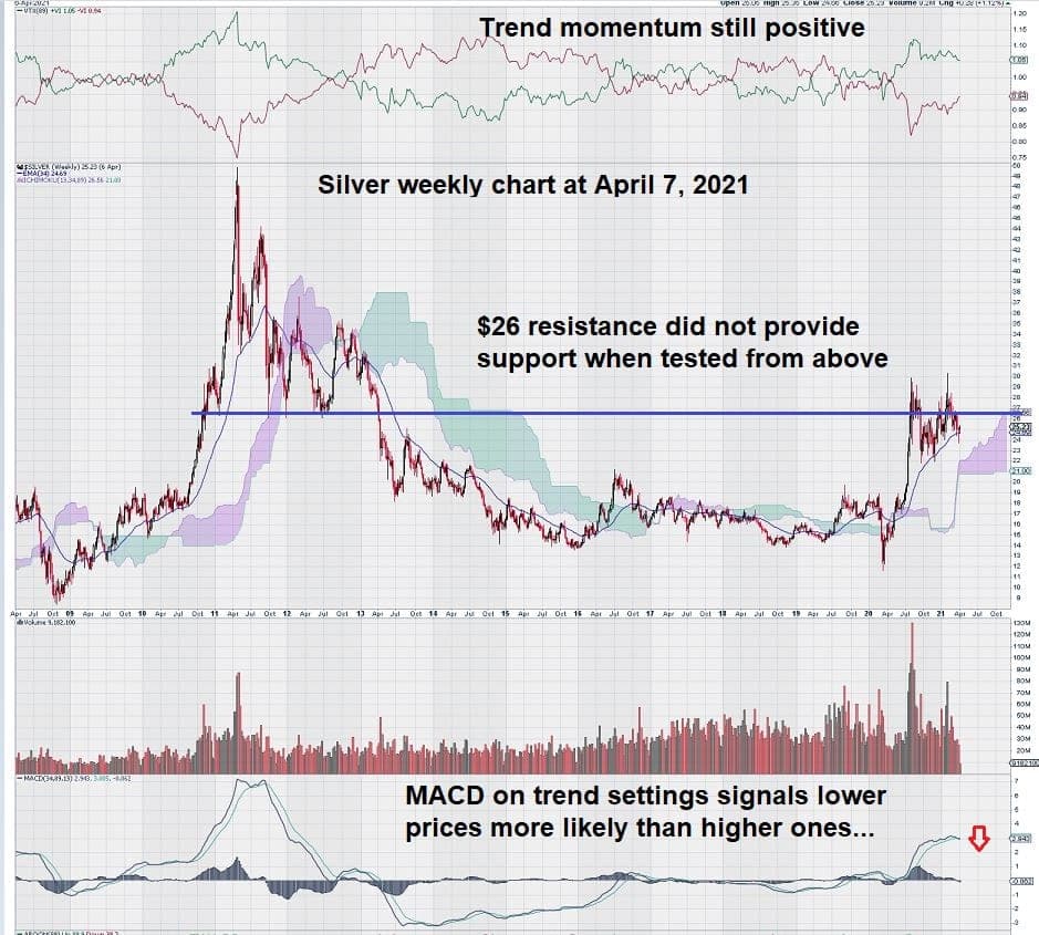 weekly silver chart april 2021 macd