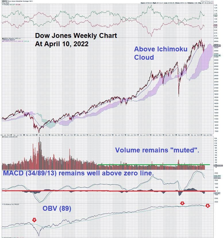 dow jones weekly chart april 11 2022