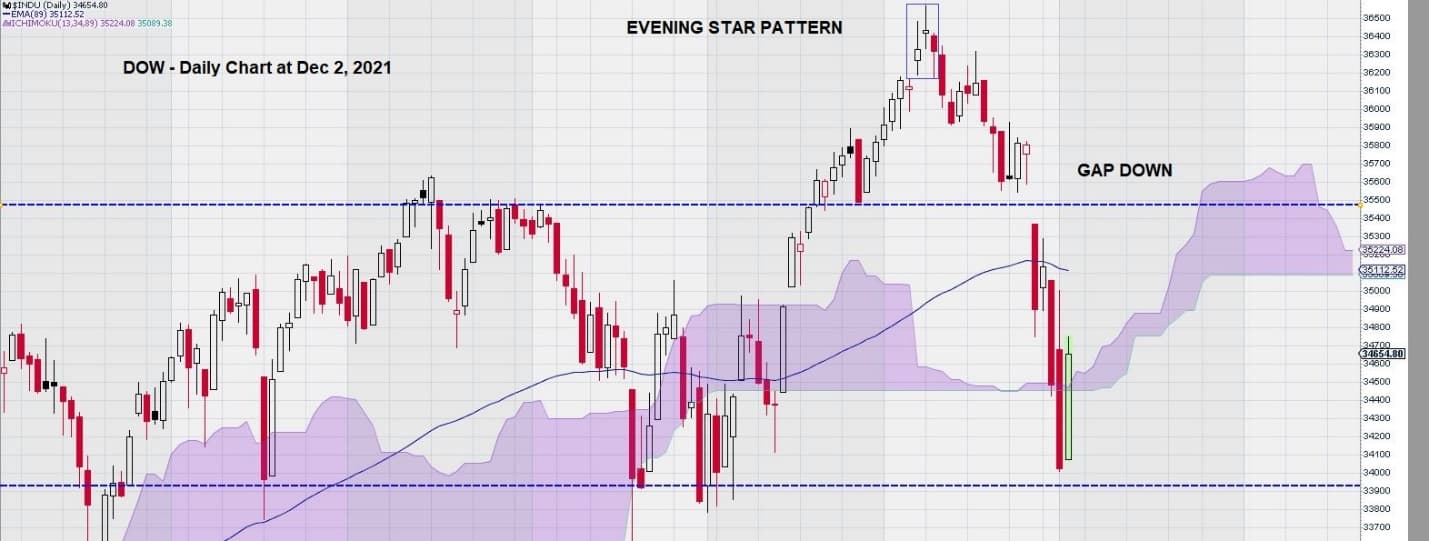 DOW evening star pattern chart