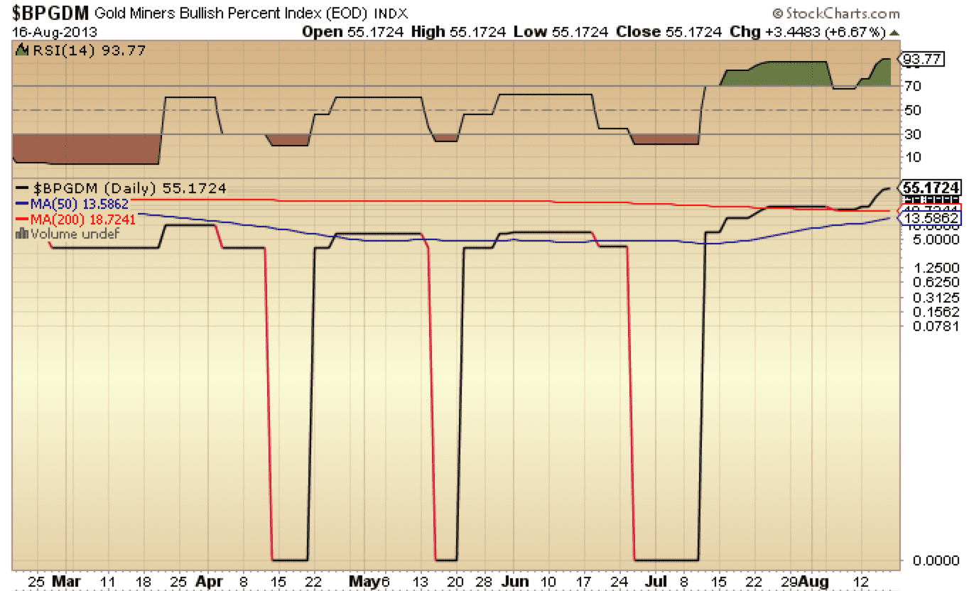 Gold Miners BPI