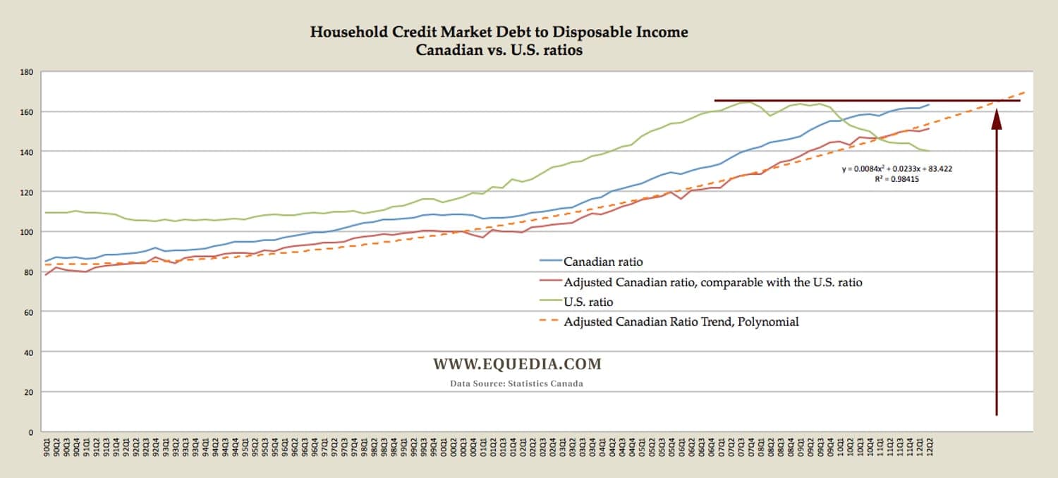 household-debt-ratio-us-vs-can