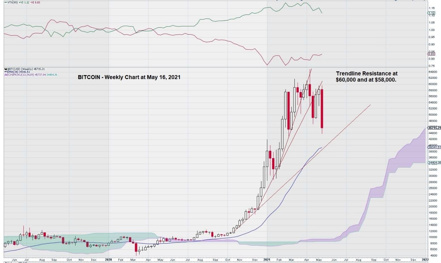 bitcoin chart resistance