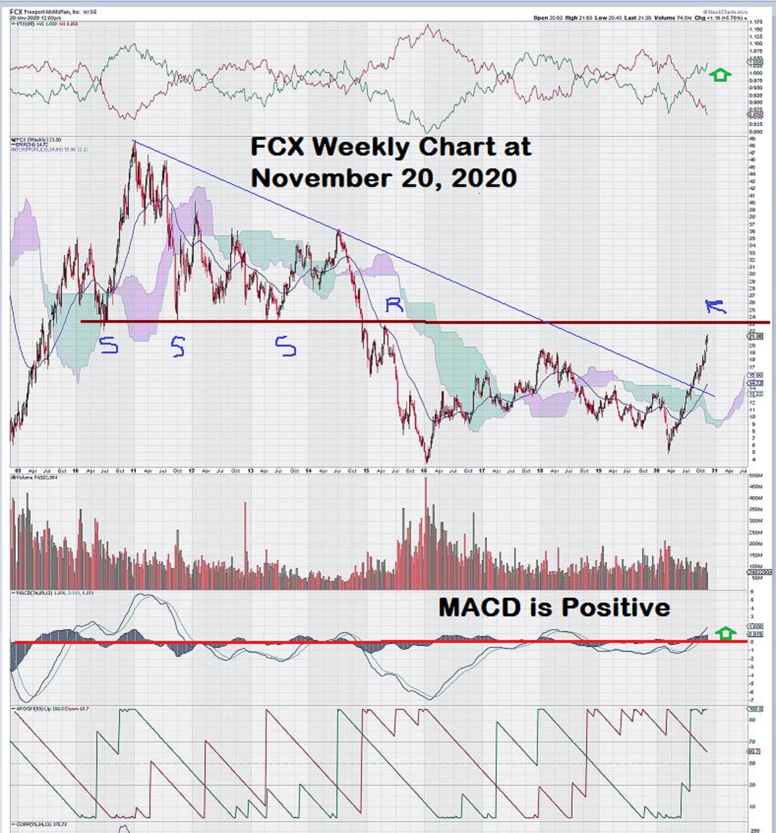 Freeport McMoran Inc Weekly Copper Stock Chart FCX