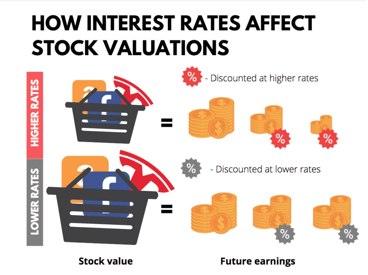 how interest rates affect stock valuations