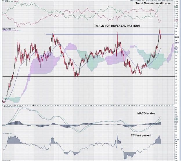 us dollar triple top reversal pattern