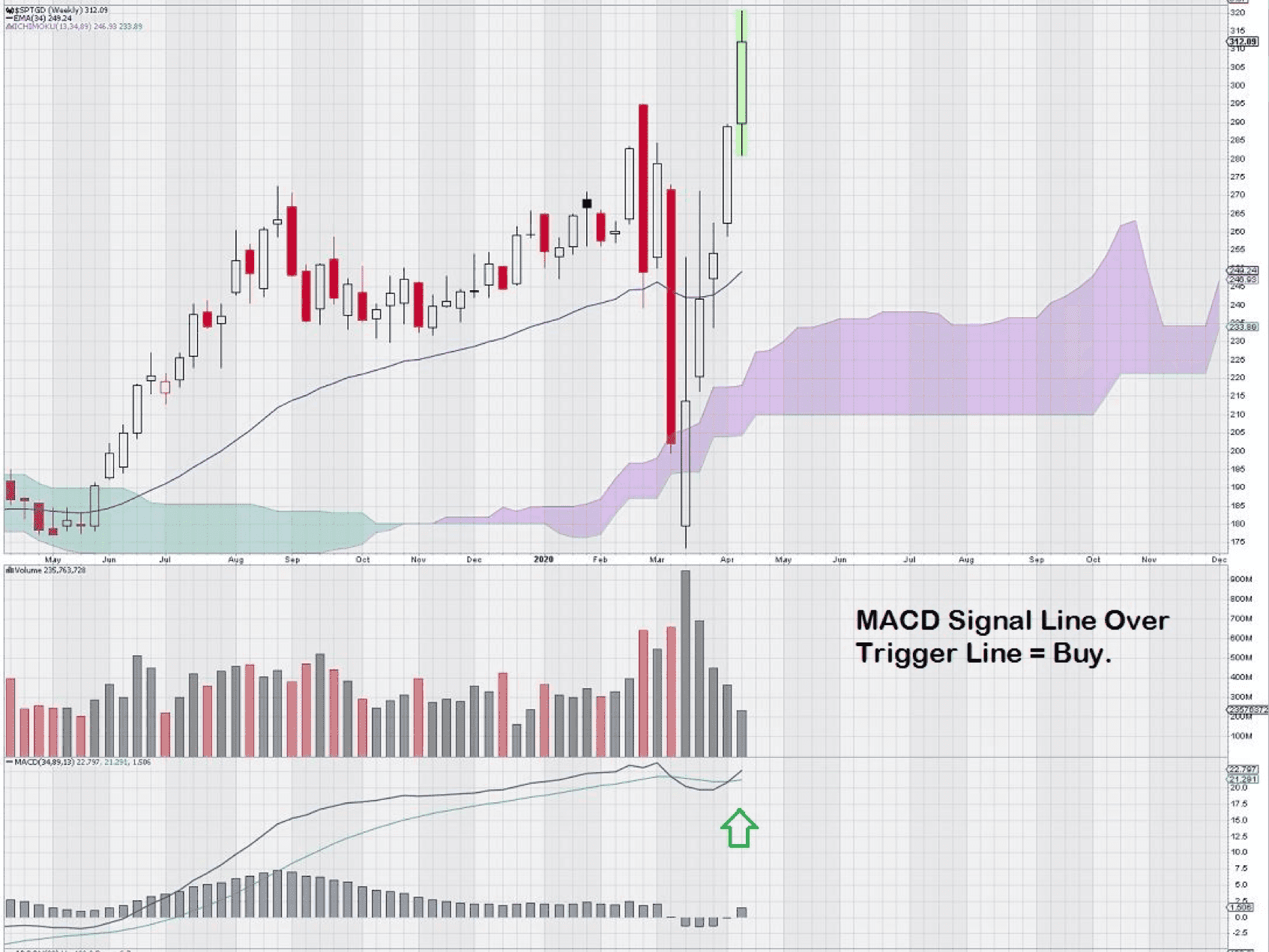 MACD signal line over trigger line on TSX Global Gold Index