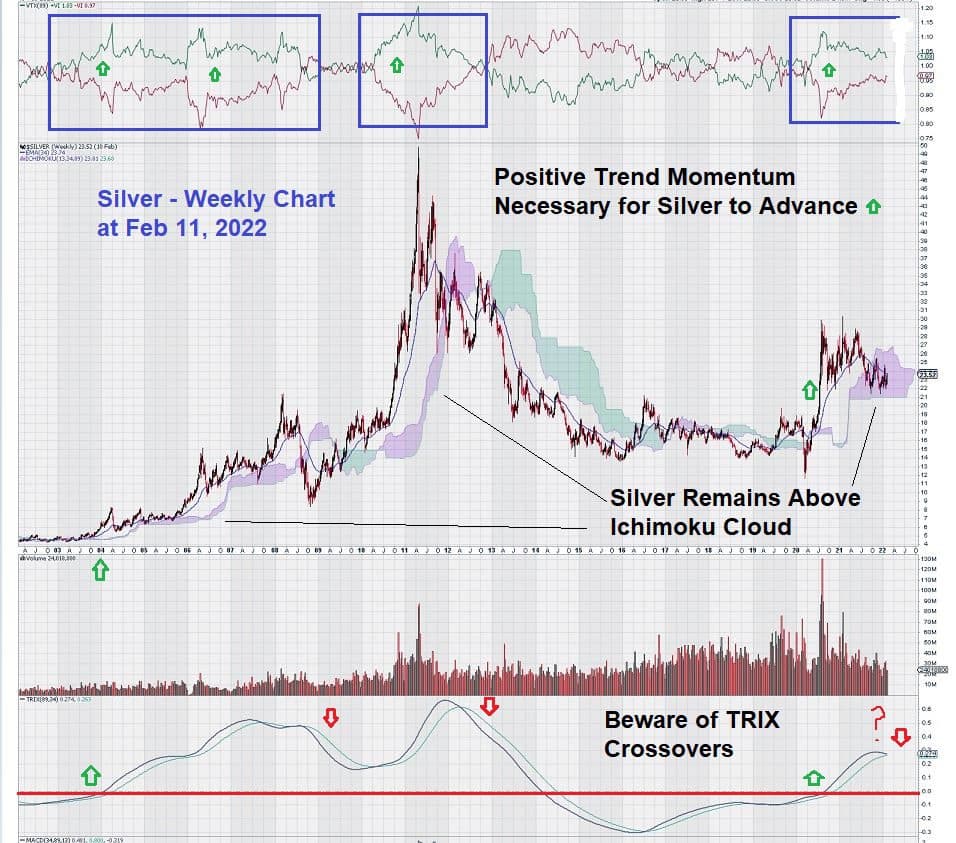 silver weekly chart analysis feb 2022