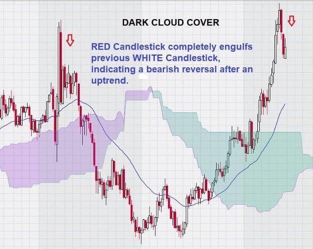 US dollar chart dark cloud cover