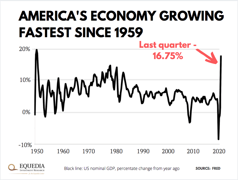 fastest us growth since 1959 chart