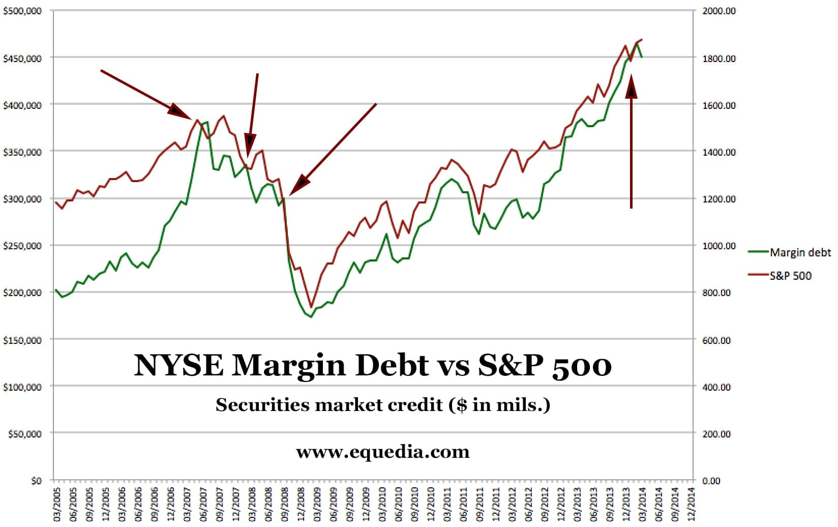 nyse-margin-debt-and-s-and-p