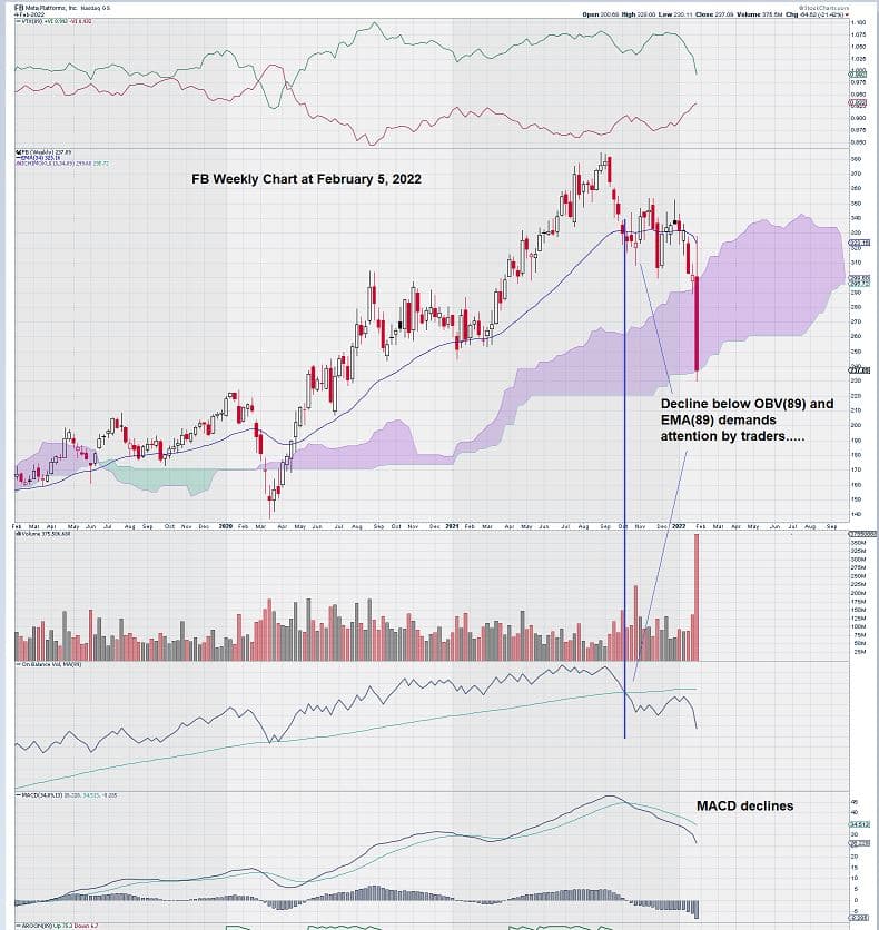 fb weekly chart analysis feb 2022