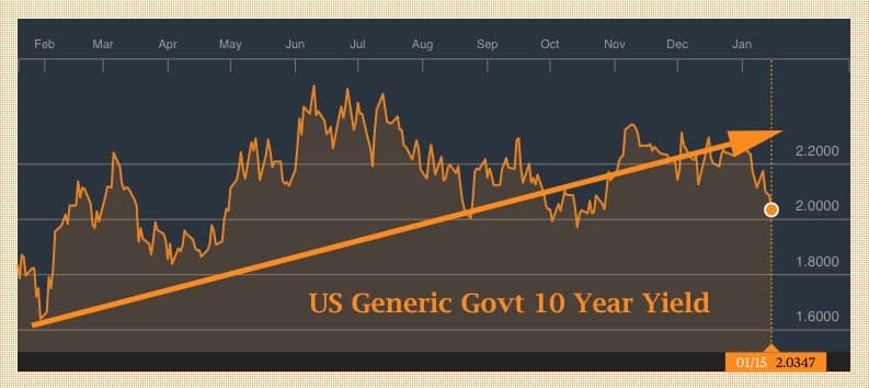 US-10-year-yield