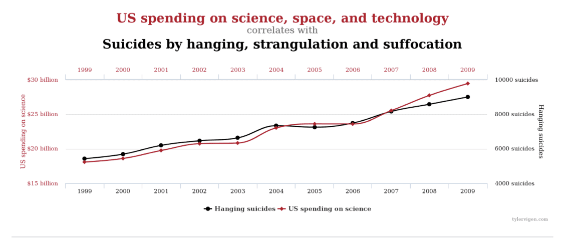 US spending vs US suicides