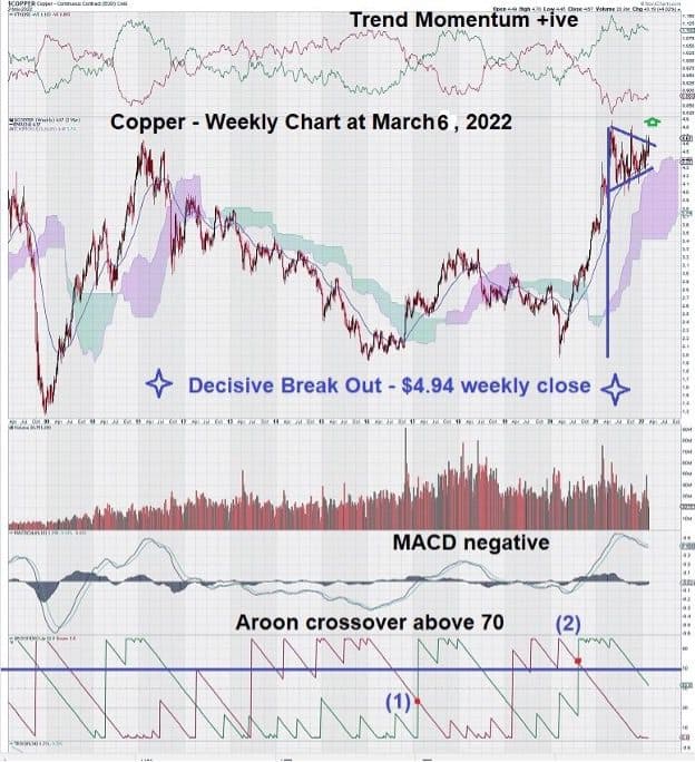 copper price chart march 2022