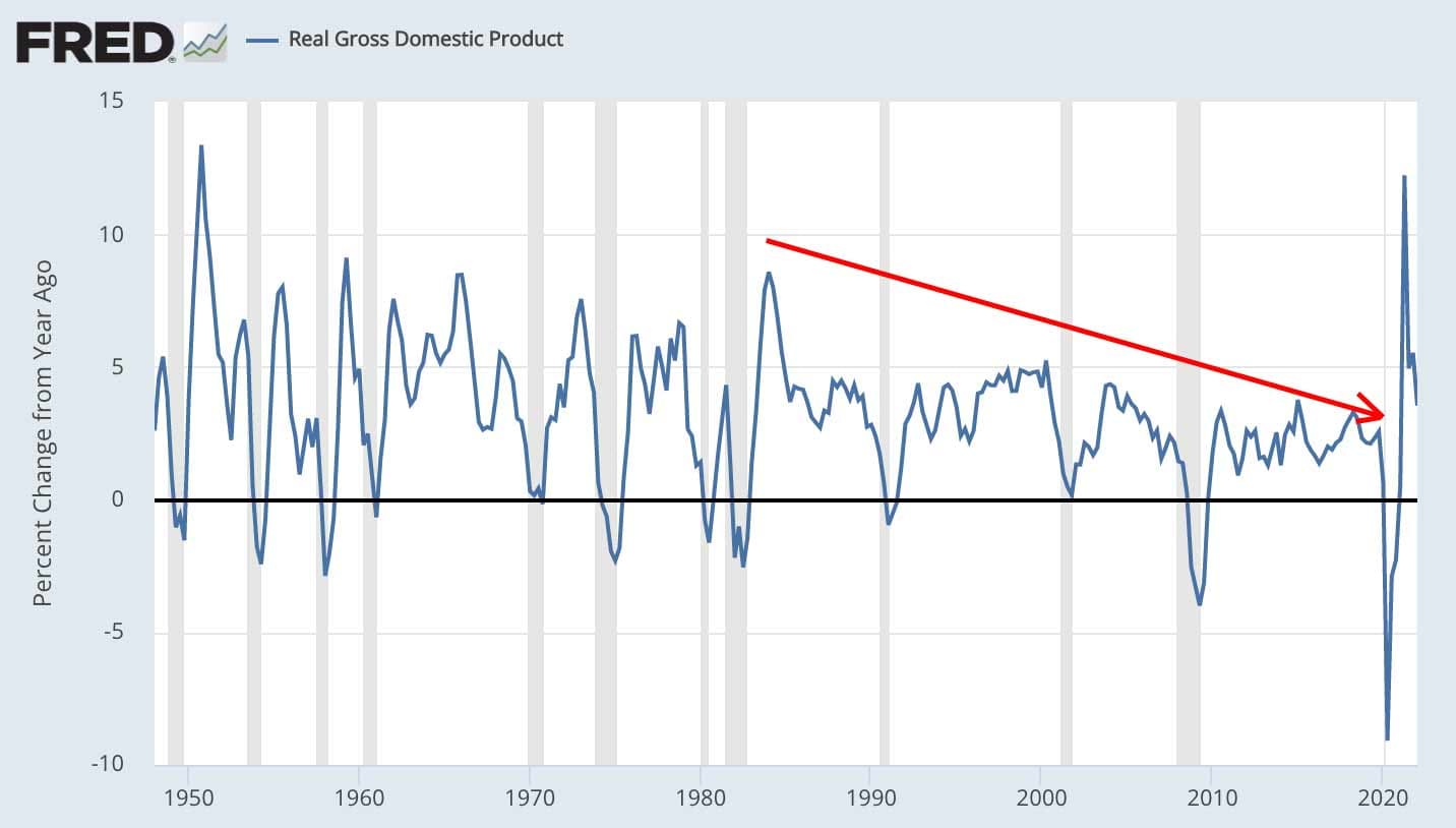 US GDP Growth Chart