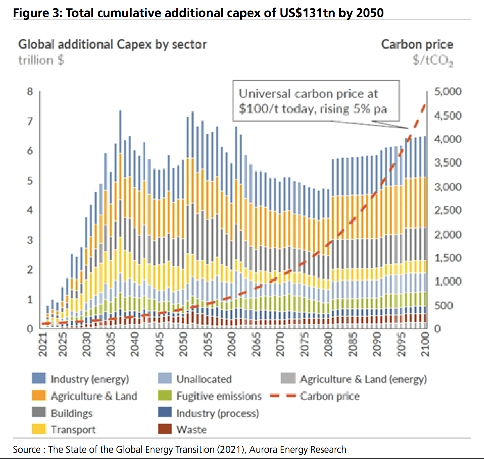global additional capex for green