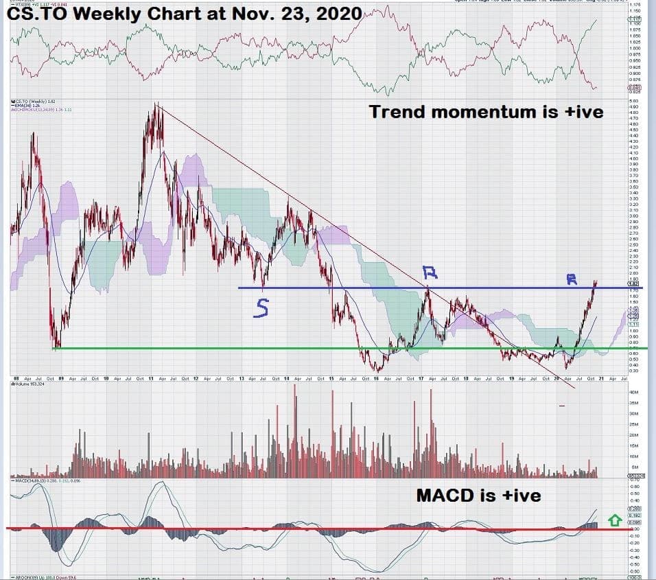 Capstone Mining Weekly Stock Copper Chart