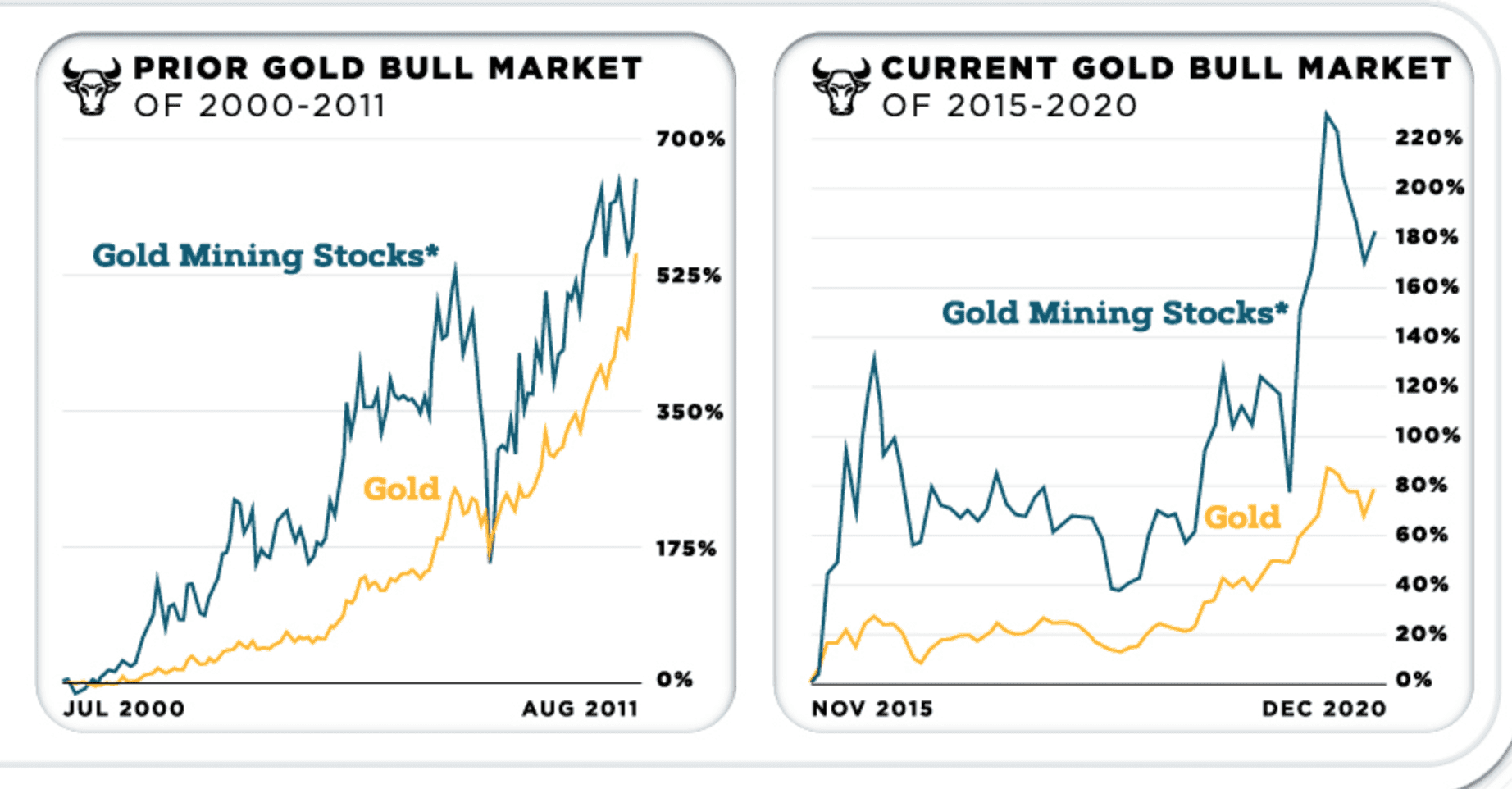 gold stocks vs gold