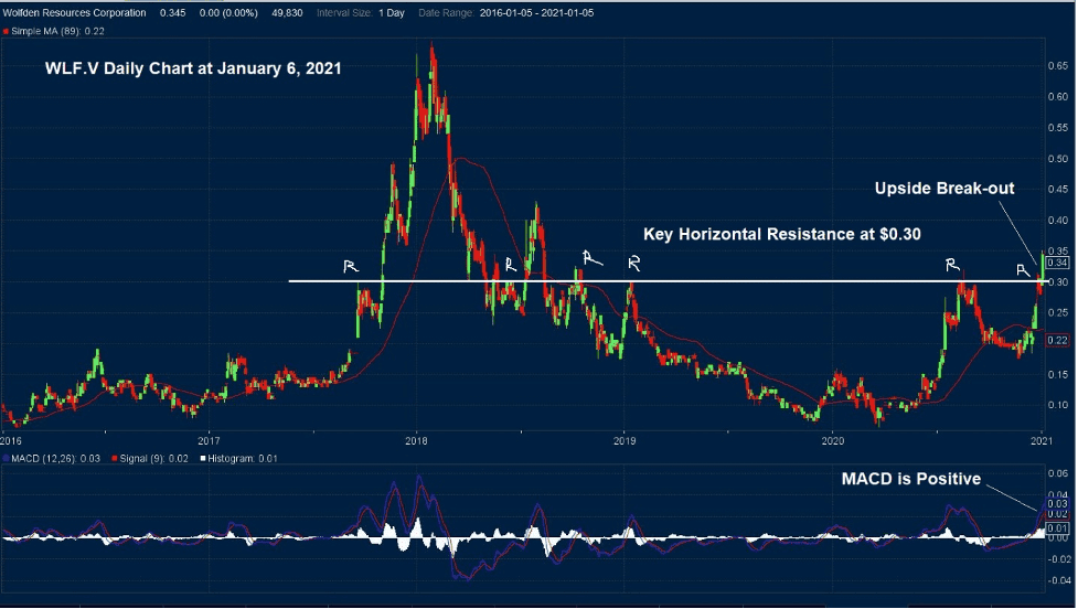Wolfden Resources Daily Stock Chart 1 2021