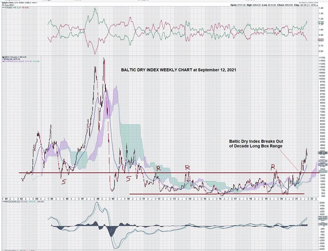 long term weekly chart Baltic Dry Index