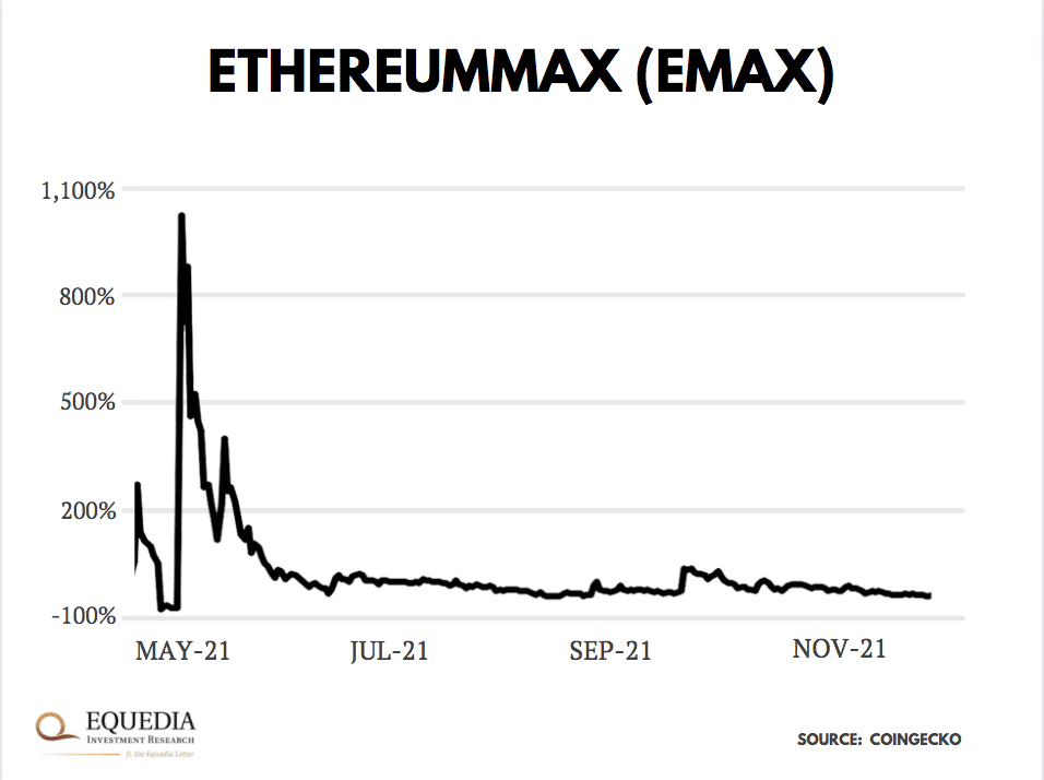 Ethereum Max chart post pump