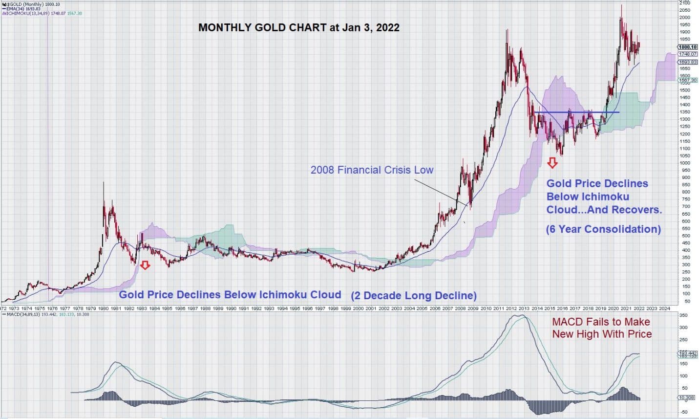 monthly gold chart jan 2022