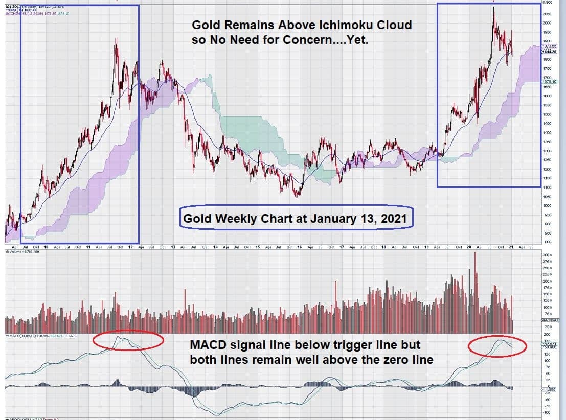 Gold Weekly Chart Jan 2021