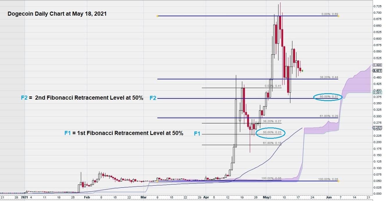 Dogecoin Finbonacci Retracement