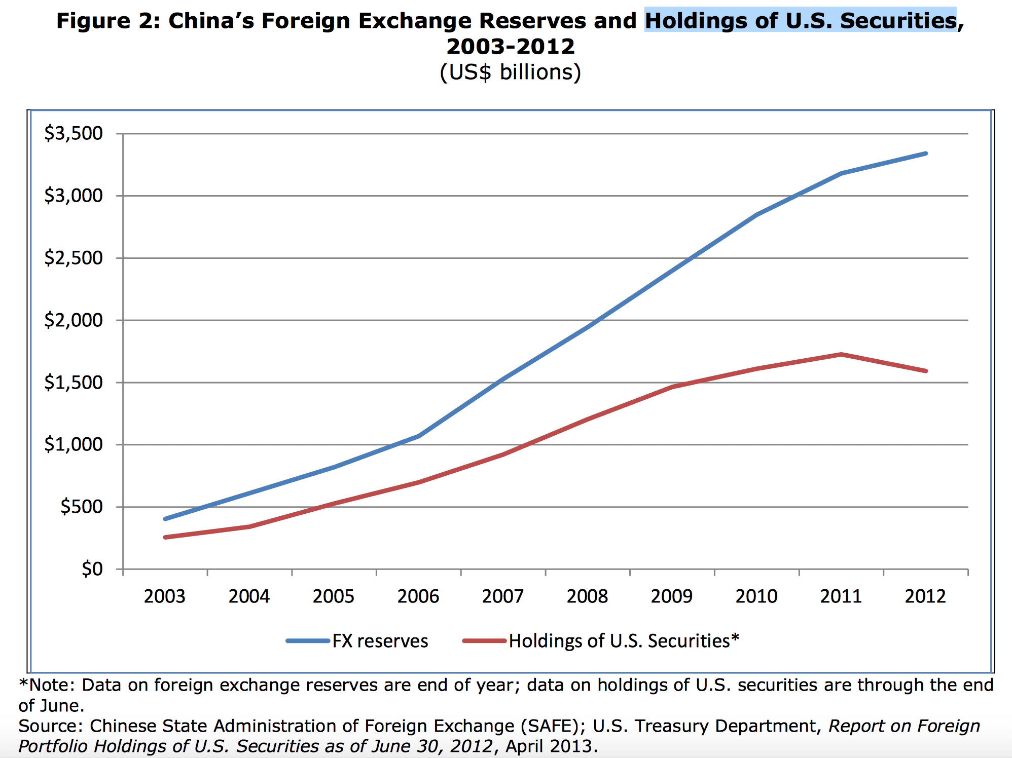China Holdings of US Securities