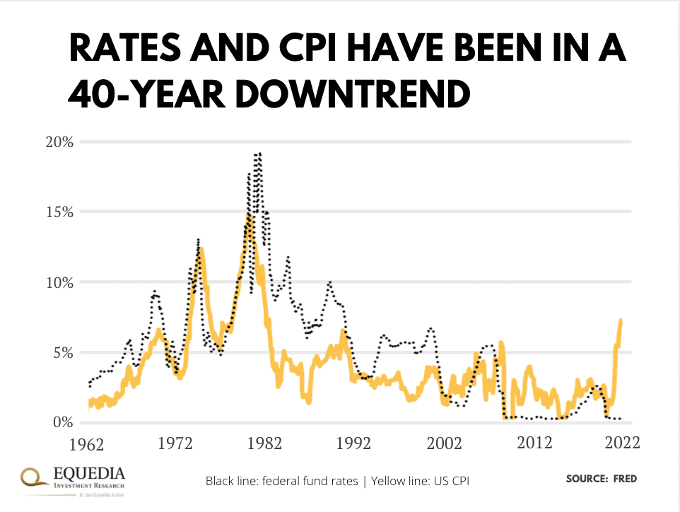rates and CPI downtrend