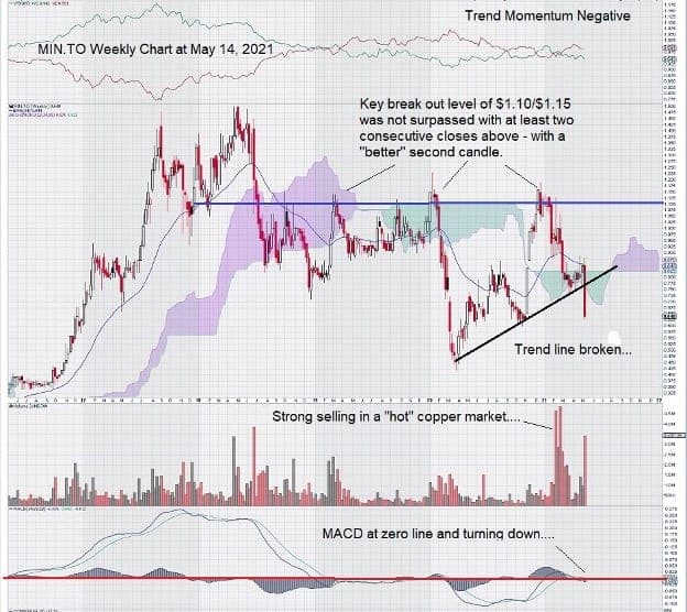 excelsior mining chart may 2021