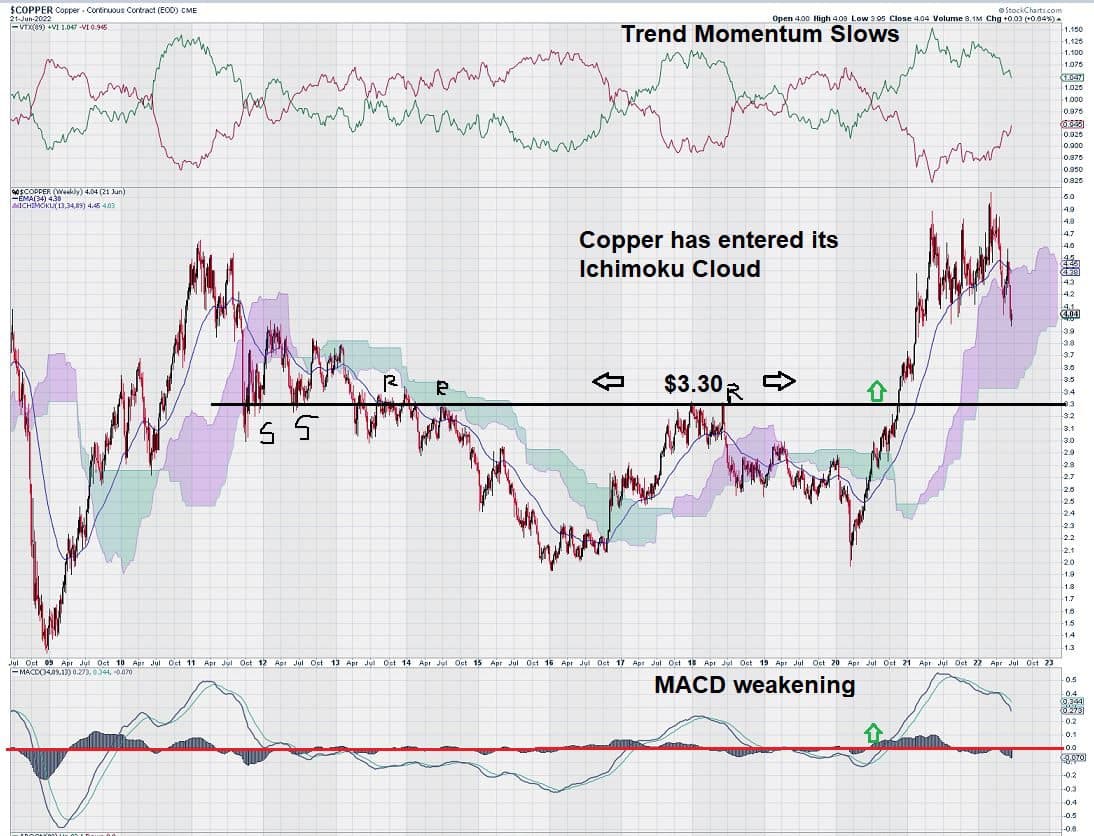 copper weekly chart 2