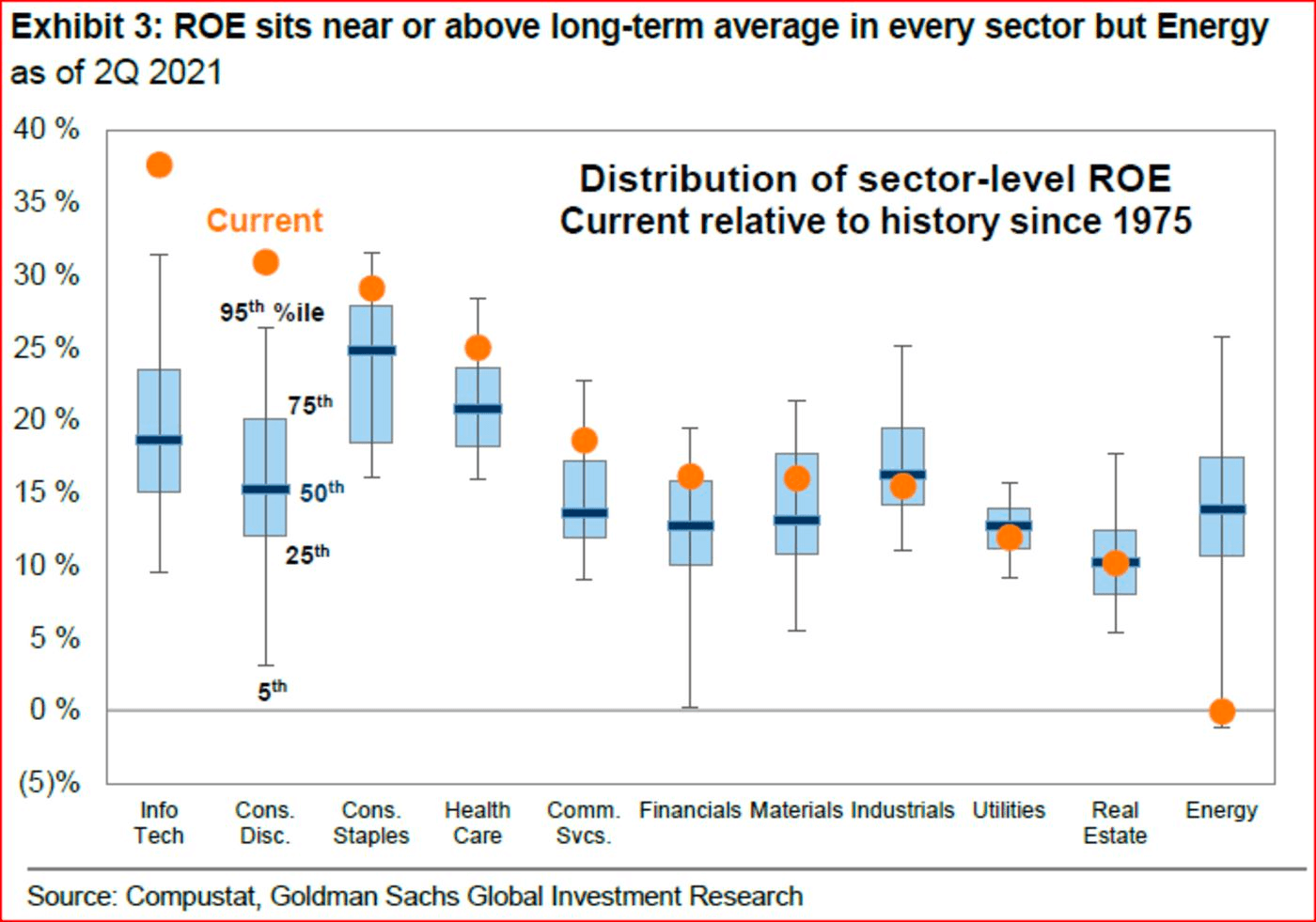 Distribution of sector level ROE