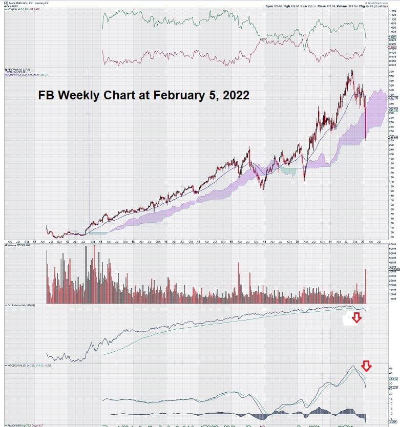 FB weekly chart feb 2022