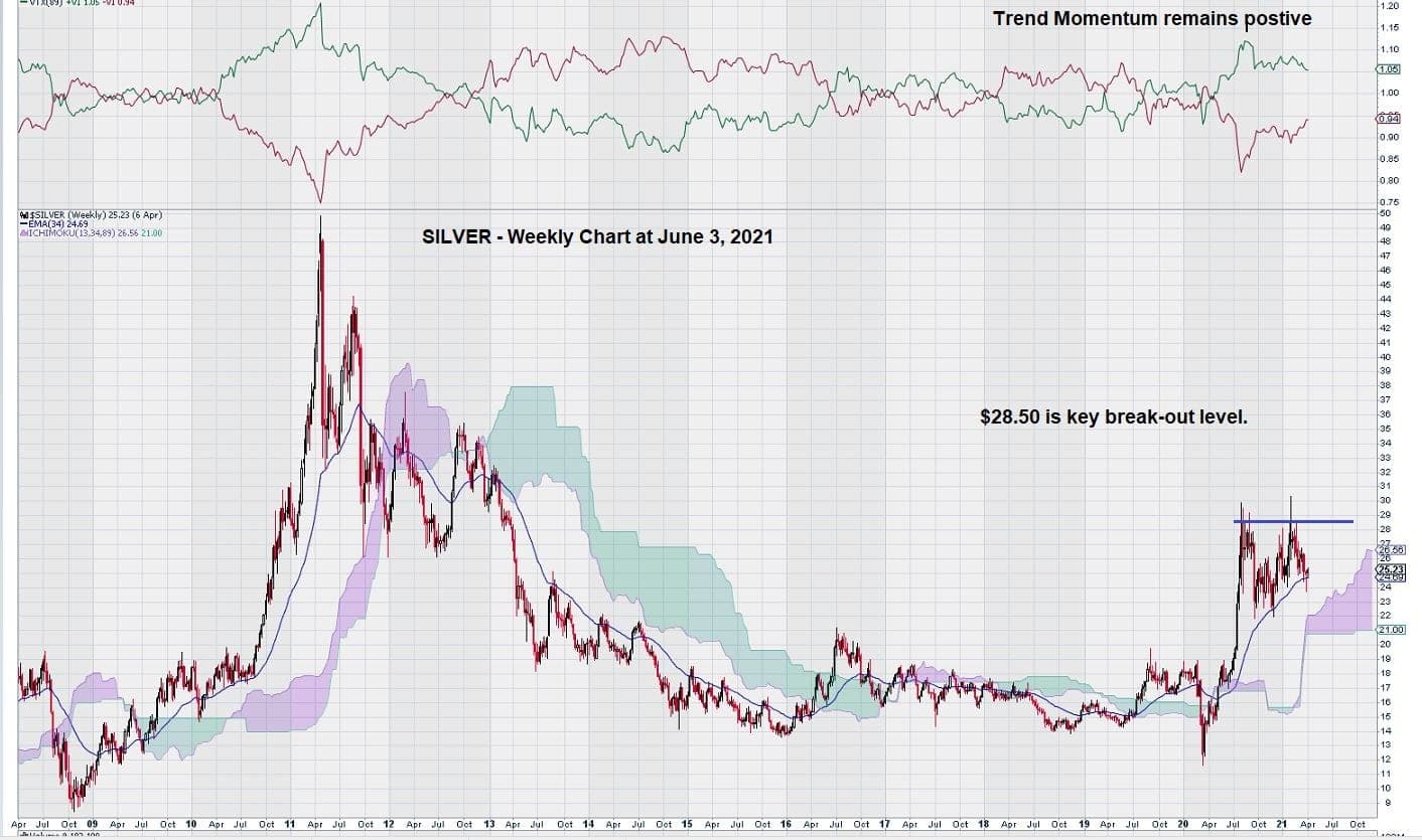 Silver Weekly Chart June 3, 2021