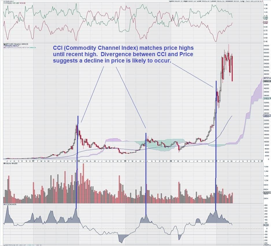 bitcoin CCI chart overlay