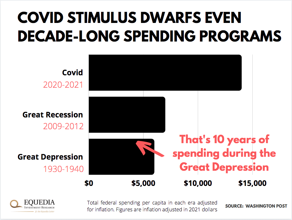 covid stimulus dwarfs even decade-long spending programs graph