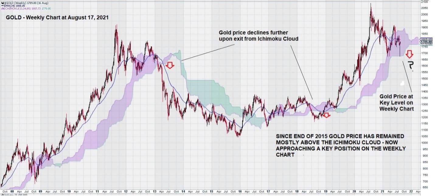 weekly gold chart 2 August 2021
