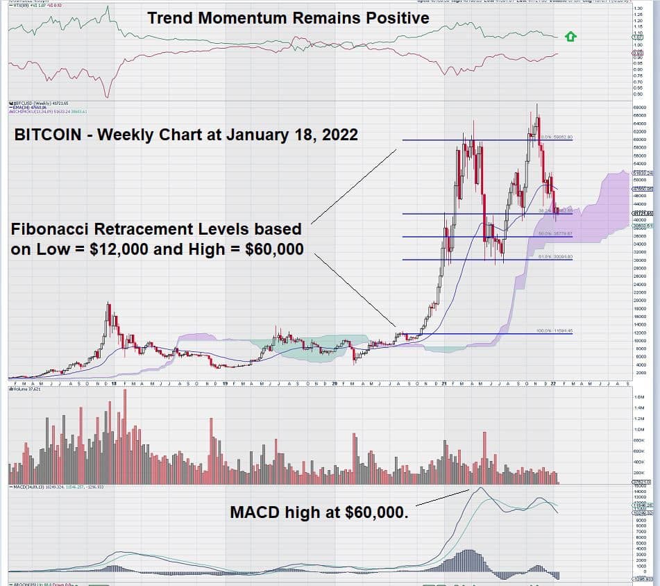 bitcoin weekly chart jan 2022