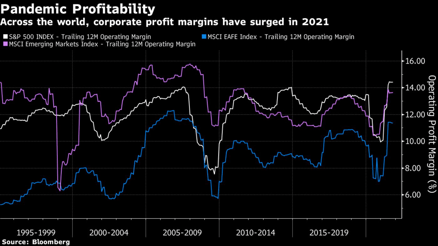 global corporate profit margins