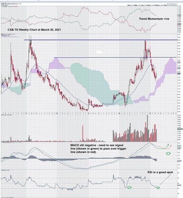 Calibre Mining (CXB) Gold Chart Weekly March 2021
